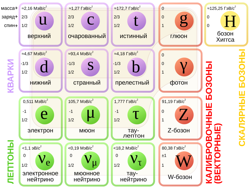 Стандартная модель физики элементарных частиц